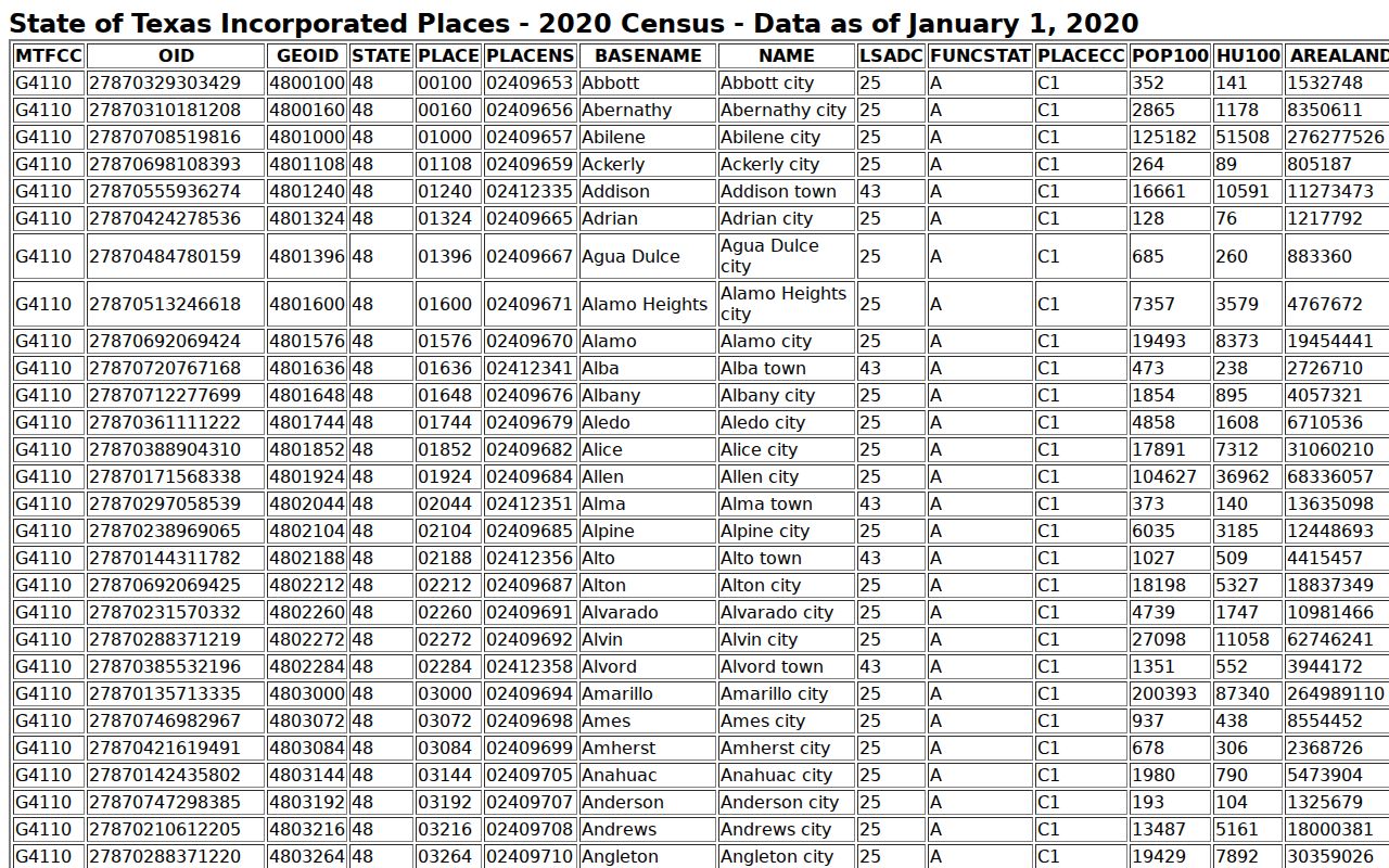 Hopkins County warrant records city population reference table